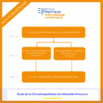 🔐 𝐏𝐚𝐫𝐜𝐞 𝐪𝐮’𝐚𝐩𝐩𝐫𝐞𝐧𝐝𝐫𝐞, 𝐜’𝐞𝐬𝐭 𝐚𝐮𝐬𝐬𝐢 𝐞𝐱𝐩𝐞́𝐫𝐢𝐦𝐞𝐧𝐭𝐞𝐫. Aujourd’hui, nos étudiants de M1 Numérique plongent dans la réalité des cyberattaques aux côtés de Tristan COLOMBO, leur formateur. Au programme : des cas express de cyberattaques à analyser et à débunker en petits groupes. L'objectif étant de se mettre en situation réelle, appliquer les protocoles de réponse à incident, travailler la cohésion d’équipe et… sauver les données de l’entreprise ! Un exercice immersif qui illustre parfaitement notre approche : former nos étudiants par la pratique, pour qu’ils soient opérationnels face aux enjeux de sécurité numérique auxquels les entreprises sont confrontées au quotidien. 🚀 À l’Ecole Pratique, le M2i – Manager en Ingénierie Informatique propose deux spécialisations : Lead Développeur ou Sécurité, Systèmes & Réseaux. 👉 Plus d’infos : https://ecolepratique.com/domaine-formation/numerique/ Une école de la CCI Aix Marseille Provence #cybersecurité #numerique #alternance #formation #ecolepratique #M2i #ludopédagogie