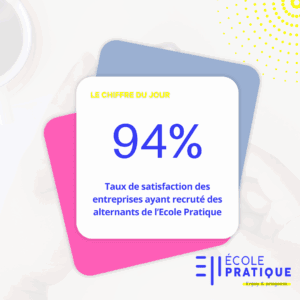 94 % des entreprises ayant recruté un alternant de l’École Pratique en sont satisfaites.