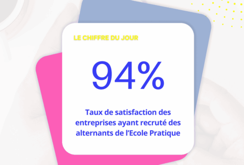 94 % des entreprises ayant recruté un alternant de l’École Pratique en sont satisfaites.
