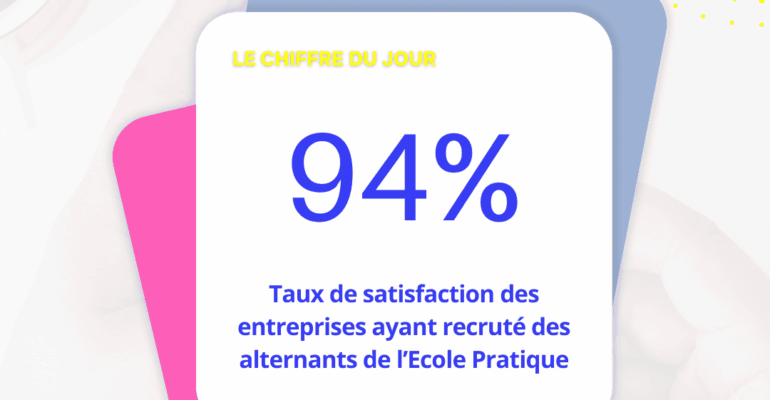 94 % des entreprises ayant recruté un alternant de l’École Pratique en sont satisfaites.